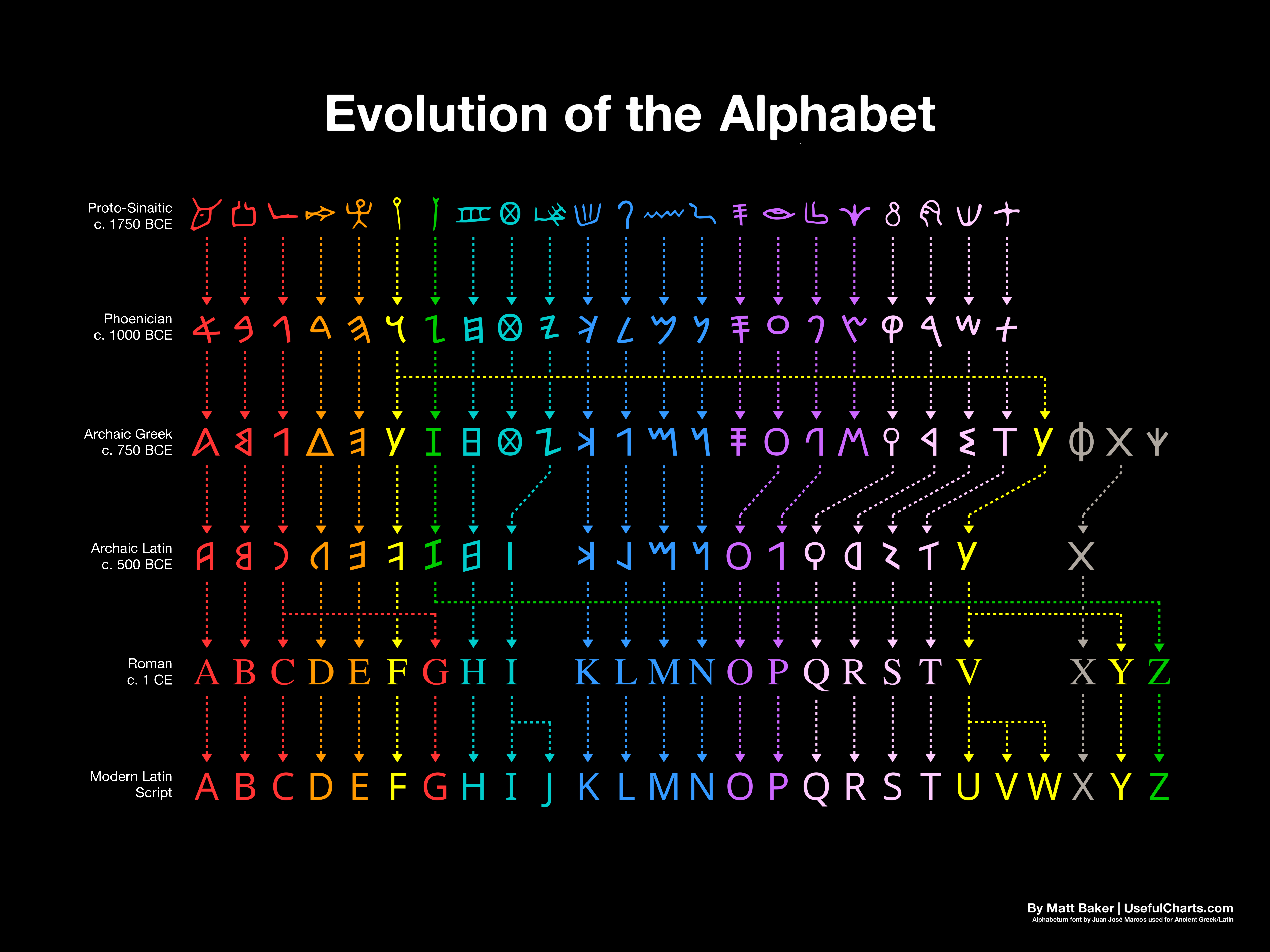 Progression of the Alphabet